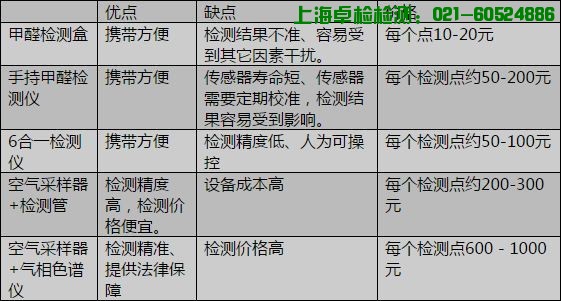 上海室內(nèi)空氣質(zhì)量檢測中心-上海CMA檢測報告
