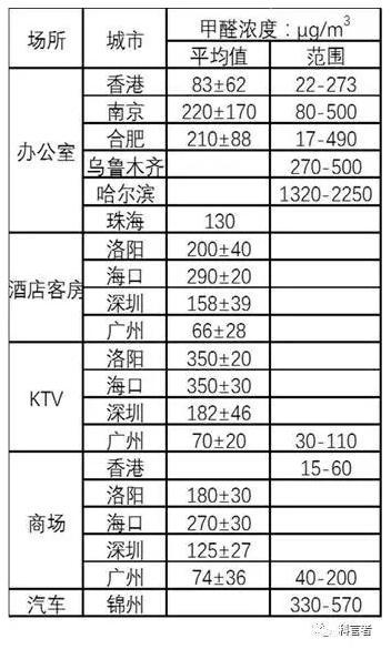 附圖：室內環境中甲醛濃度的數據調研