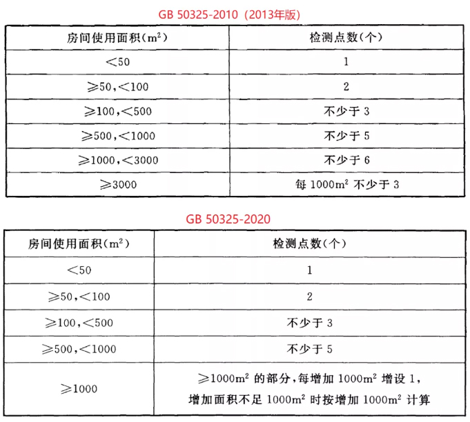 甲醛檢測(cè)治理標(biāo)準(zhǔn)