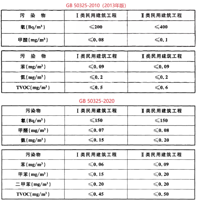 甲醛檢測(cè)治理標(biāo)準(zhǔn)